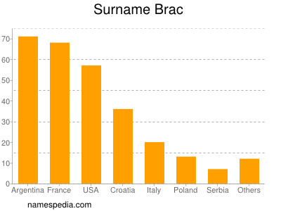 Familiennamen Brac