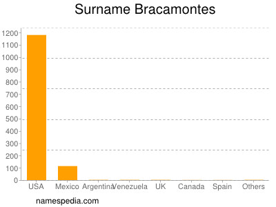 nom Bracamontes