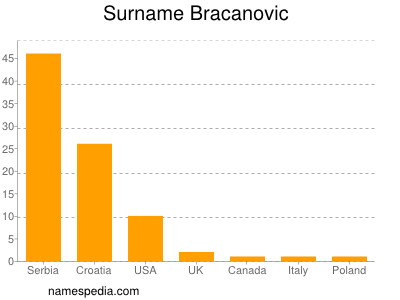 Surname Bracanovic