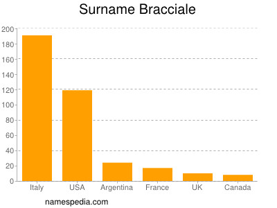 Familiennamen Bracciale