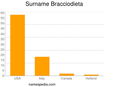 Familiennamen Bracciodieta