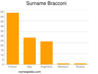 Familiennamen Bracconi