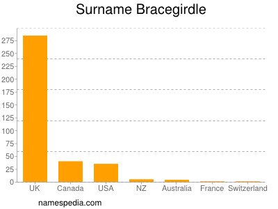 nom Bracegirdle