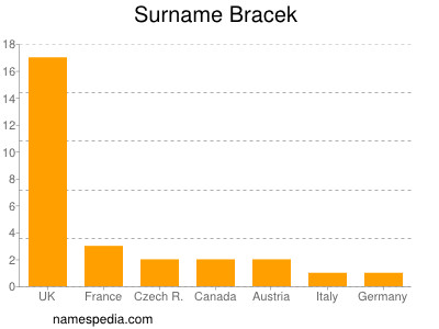 Surname Bracek