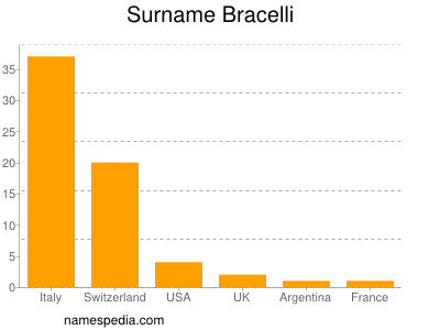 Surname Bracelli