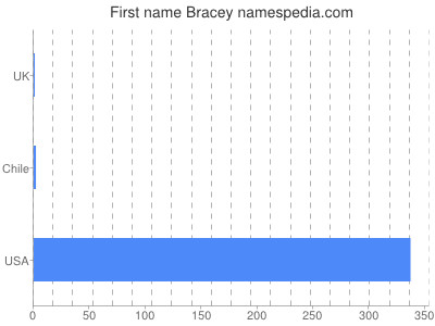 prenom Bracey