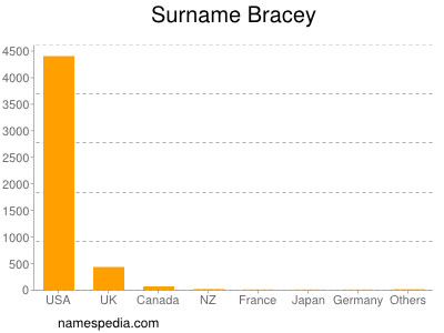 nom Bracey