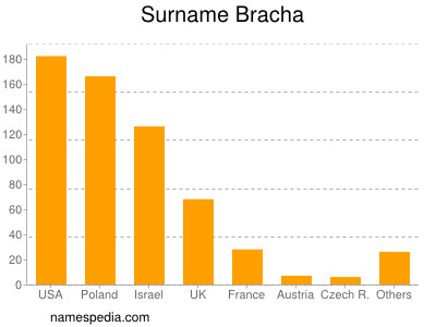 Surname Bracha