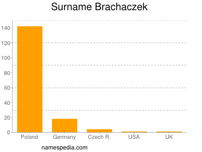 Familiennamen Brachaczek