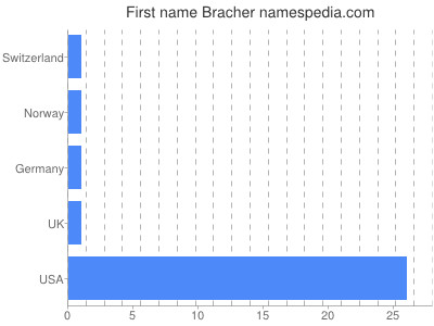 Vornamen Bracher