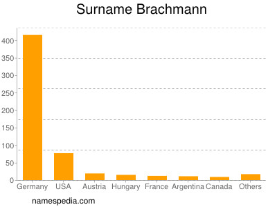 nom Brachmann