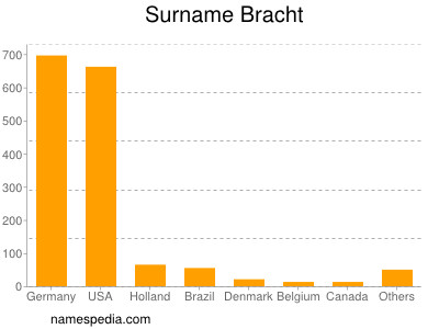 Surname Bracht