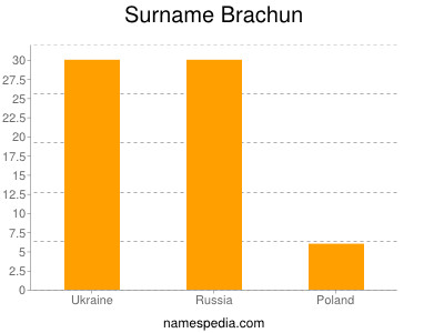 Familiennamen Brachun