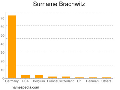 nom Brachwitz