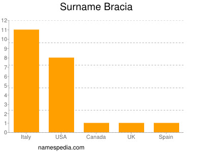 Surname Bracia