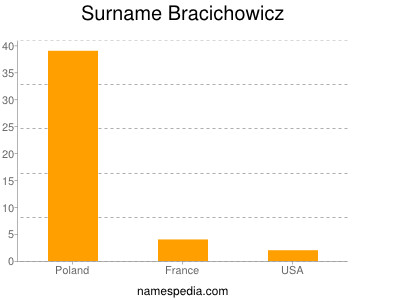 nom Bracichowicz