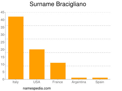 Familiennamen Bracigliano