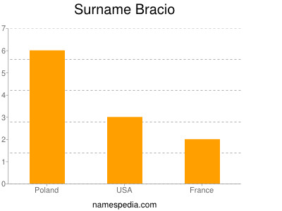 Familiennamen Bracio