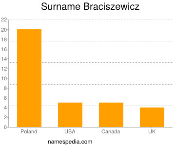 Familiennamen Braciszewicz