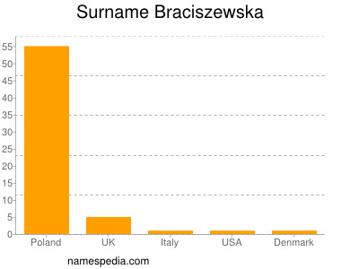 Familiennamen Braciszewska