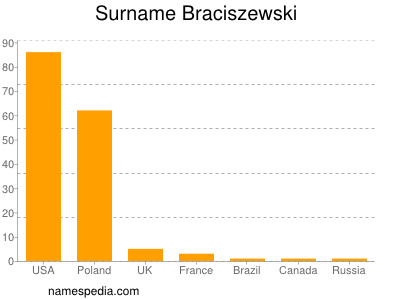 Surname Braciszewski