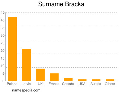 Familiennamen Bracka