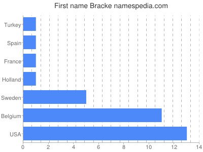 Vornamen Bracke