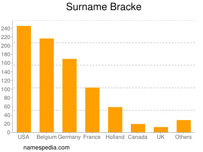 Surname Bracke