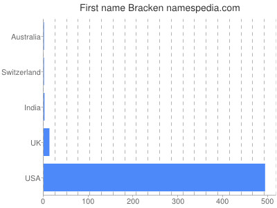 Given name Bracken