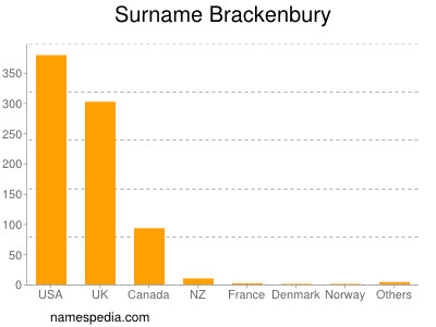 Familiennamen Brackenbury