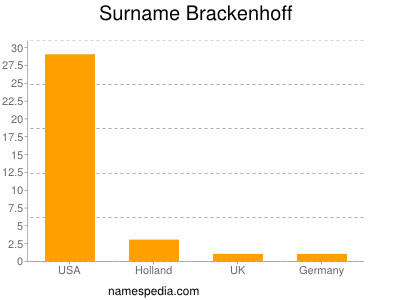 Familiennamen Brackenhoff