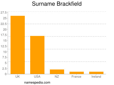 Surname Brackfield