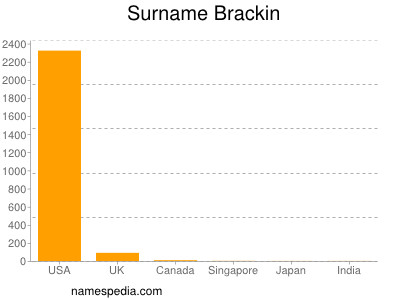 Familiennamen Brackin