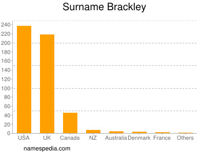 Familiennamen Brackley