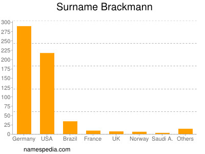 Familiennamen Brackmann