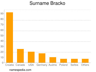 Familiennamen Bracko