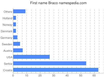 Vornamen Braco