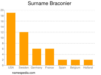 nom Braconier