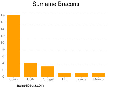 Familiennamen Bracons