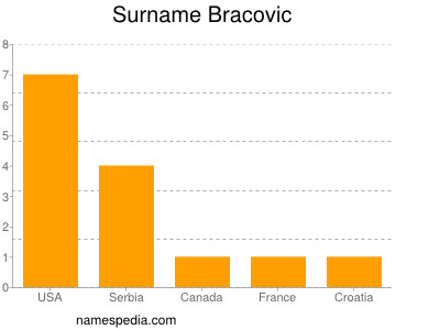 Familiennamen Bracovic