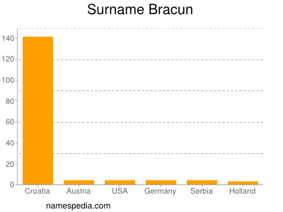 Familiennamen Bracun
