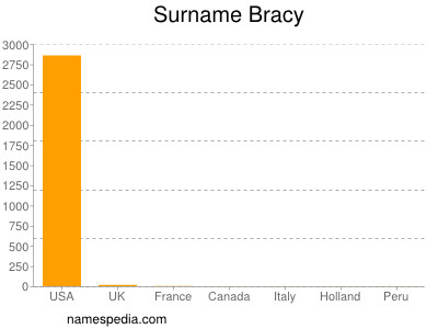 Familiennamen Bracy
