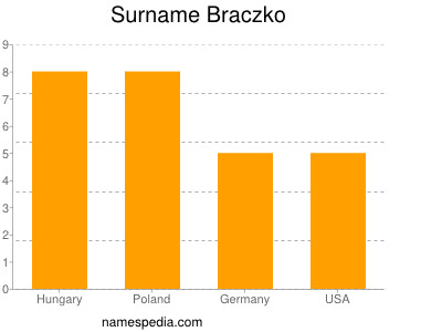Familiennamen Braczko