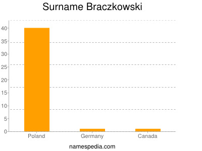 Surname Braczkowski
