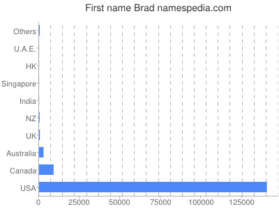 Vornamen Brad