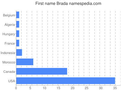 Vornamen Brada