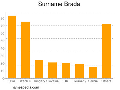 Familiennamen Brada