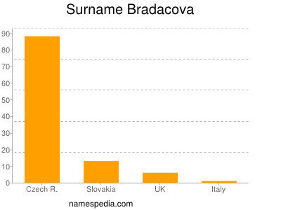 Familiennamen Bradacova