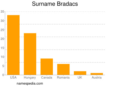 Familiennamen Bradacs