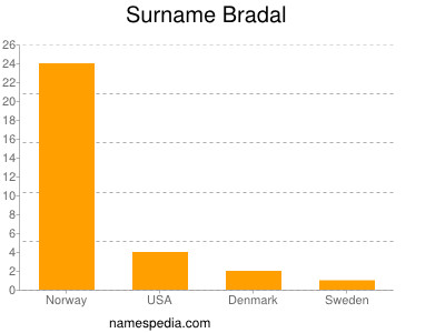 Familiennamen Bradal